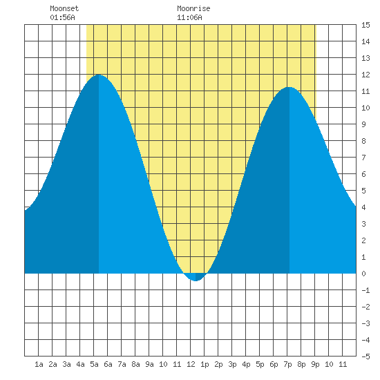 South Pass, Sukkwan Strait tide chart for Friday, May 22, 2026