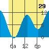 South Pass, Sukkwan Strait tide chart for Friday, May 29, 2026