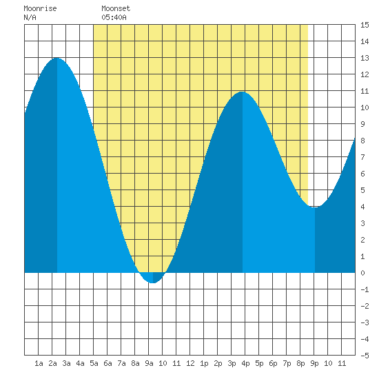 South Pass, Sukkwan Strait tide chart for Monday, May 4, 2026