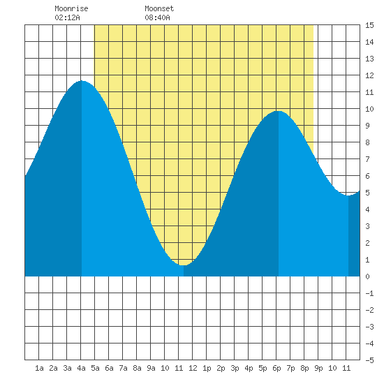 South Pass, Sukkwan Strait tide chart for Thursday, May 7, 2026