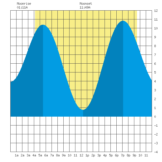 South Pass, Sukkwan Strait tide chart for Sunday, June 7, 2026