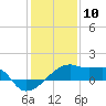 Marsh Island tide chart for Sunday, January 10, 2021