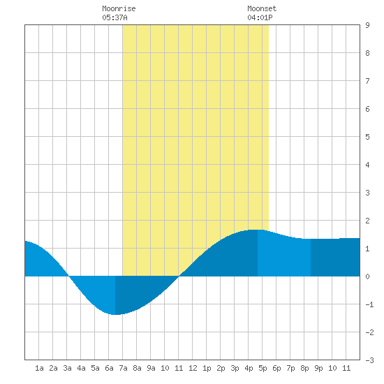 Marsh Island tide chart for Monday, January 11, 2021