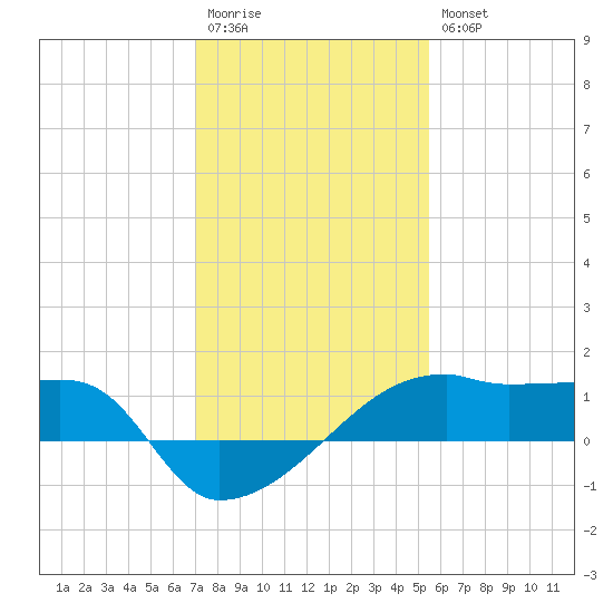 Marsh Island tide chart for Wednesday, January 13, 2021