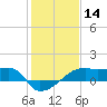 Marsh Island tide chart for Thursday, January 14, 2021