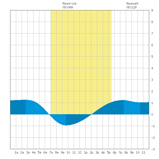 Marsh Island tide chart for Friday, January 15, 2021