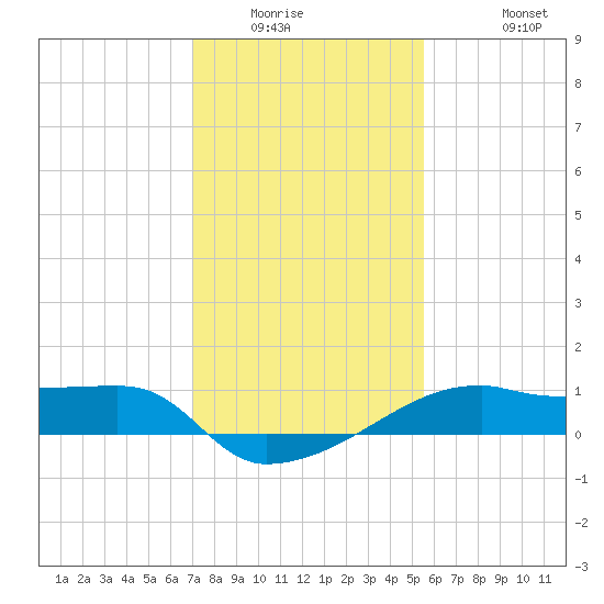 Marsh Island tide chart for Saturday, January 16, 2021