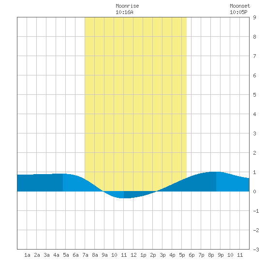 Marsh Island tide chart for Sunday, January 17, 2021