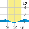 Marsh Island tide chart for Sunday, January 17, 2021