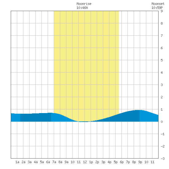 Marsh Island tide chart for Monday, January 18, 2021