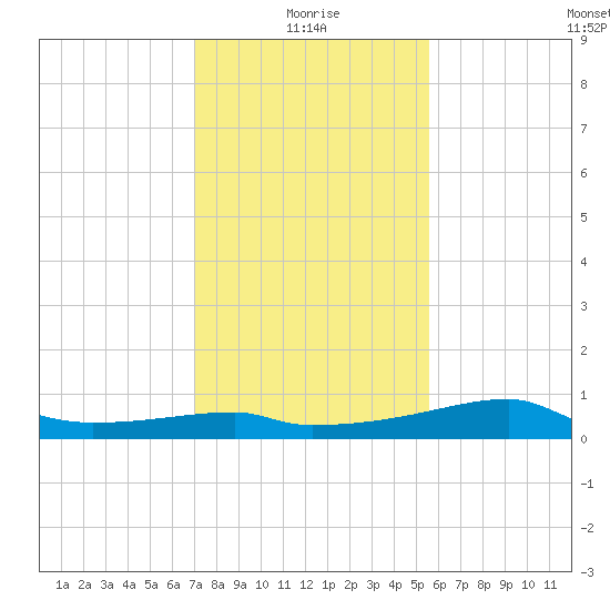 Marsh Island tide chart for Tuesday, January 19, 2021