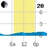 Marsh Island tide chart for Wednesday, January 20, 2021
