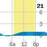 Marsh Island tide chart for Thursday, January 21, 2021