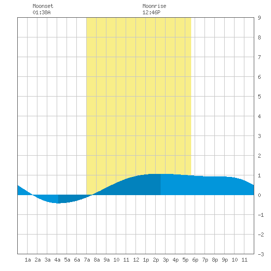 Marsh Island tide chart for Friday, January 22, 2021