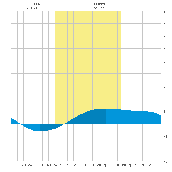 Marsh Island tide chart for Saturday, January 23, 2021