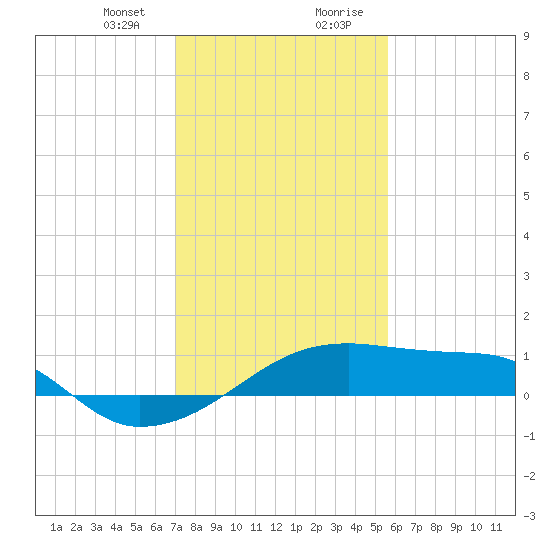 Marsh Island tide chart for Sunday, January 24, 2021