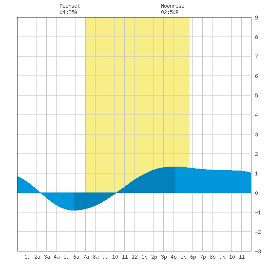 Marsh Island tide chart for Monday, January 25, 2021