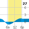 Marsh Island tide chart for Wednesday, January 27, 2021