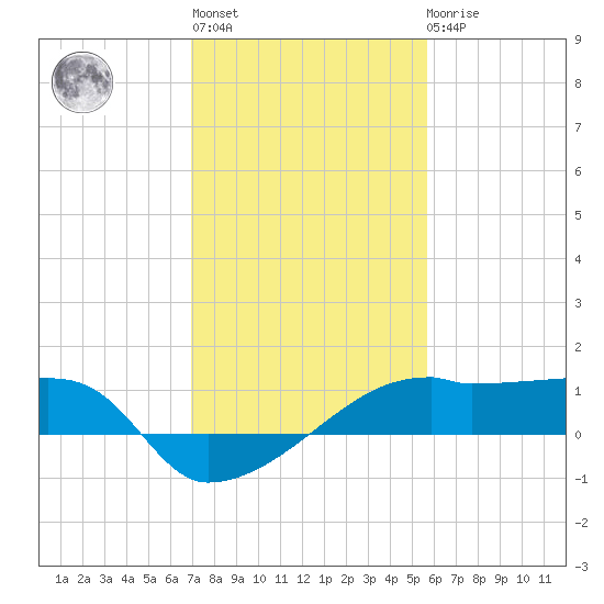 Marsh Island tide chart for Thursday, January 28, 2021