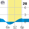 Marsh Island tide chart for Thursday, January 28, 2021