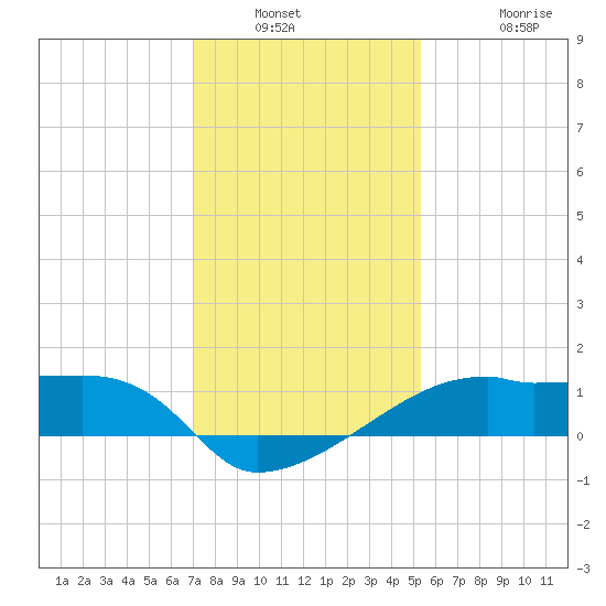 Marsh Island tide chart for Saturday, January 2, 2021