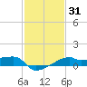 Marsh Island tide chart for Sunday, January 31, 2021