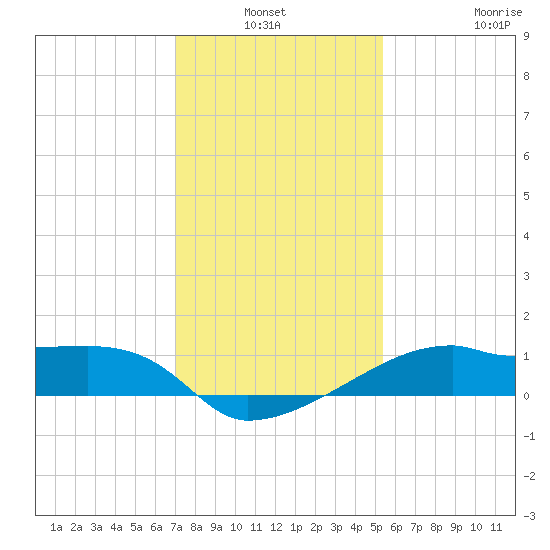 Marsh Island tide chart for Sunday, January 3, 2021