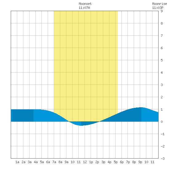 Marsh Island tide chart for Monday, January 4, 2021