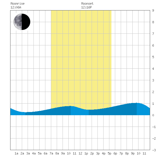 Marsh Island tide chart for Wednesday, January 6, 2021