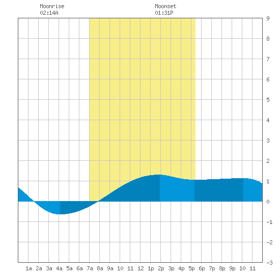 Marsh Island tide chart for Friday, January 8, 2021