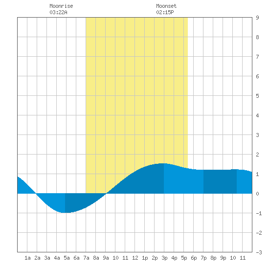 Marsh Island tide chart for Saturday, January 9, 2021