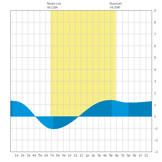 Marsh Island tide chart for Wednesday, February 10, 2021