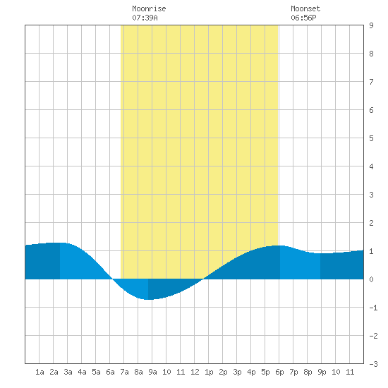 Marsh Island tide chart for Friday, February 12, 2021