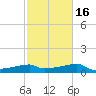 Marsh Island tide chart for Tuesday, February 16, 2021