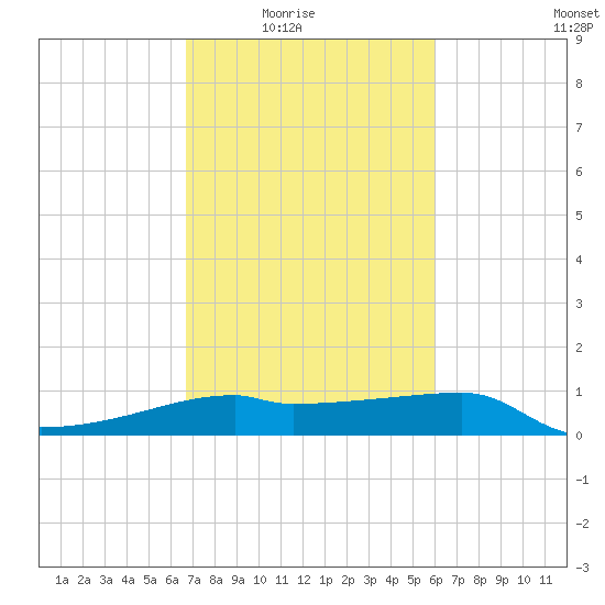Marsh Island tide chart for Wednesday, February 17, 2021