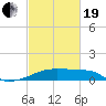 Marsh Island tide chart for Friday, February 19, 2021