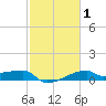 Marsh Island tide chart for Monday, February 1, 2021