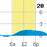 Marsh Island tide chart for Saturday, February 20, 2021