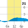 Marsh Island tide chart for Sunday, February 21, 2021