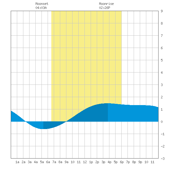 Marsh Island tide chart for Tuesday, February 23, 2021