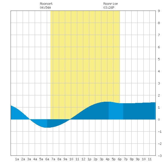 Marsh Island tide chart for Wednesday, February 24, 2021
