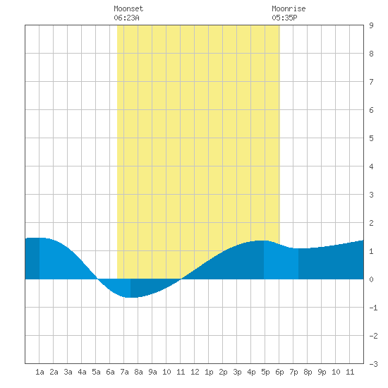 Marsh Island tide chart for Friday, February 26, 2021