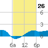 Marsh Island tide chart for Friday, February 26, 2021