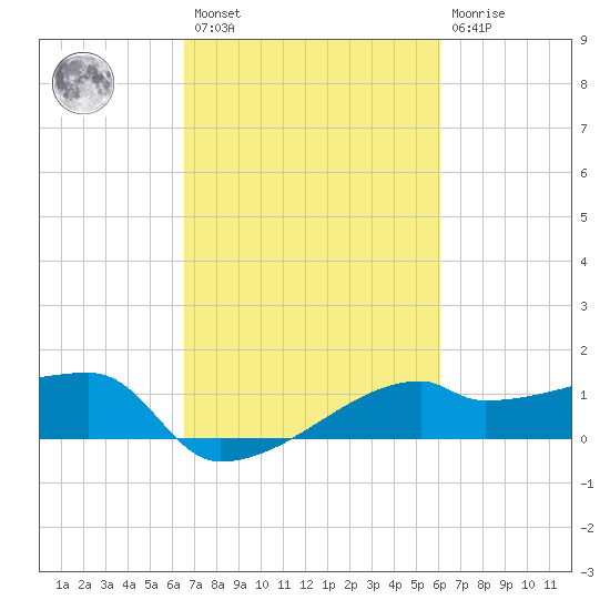 Marsh Island tide chart for Saturday, February 27, 2021