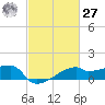 Marsh Island tide chart for Saturday, February 27, 2021