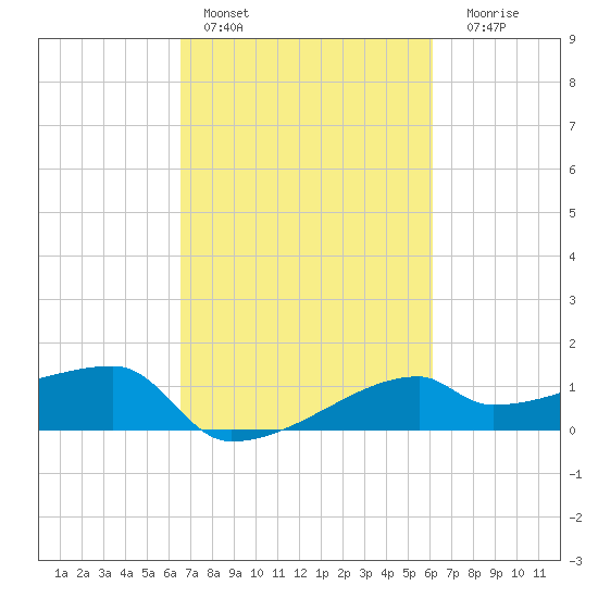 Marsh Island tide chart for Sunday, February 28, 2021