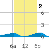 Marsh Island tide chart for Tuesday, February 2, 2021
