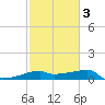 Marsh Island tide chart for Wednesday, February 3, 2021