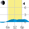 Marsh Island tide chart for Thursday, February 4, 2021