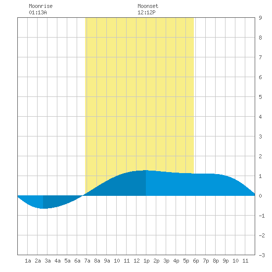Marsh Island tide chart for Friday, February 5, 2021